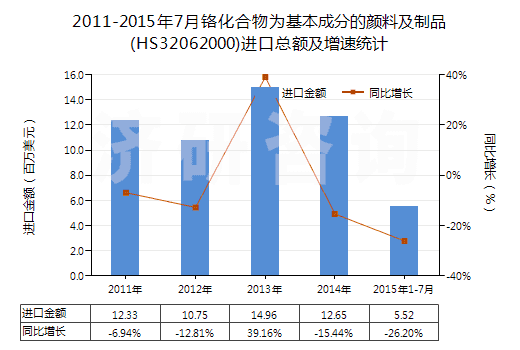 2011-2015年7月鉻化合物為基本成分的顏料及制品(HS32062000)進(jìn)口總額及增速統(tǒng)計(jì)